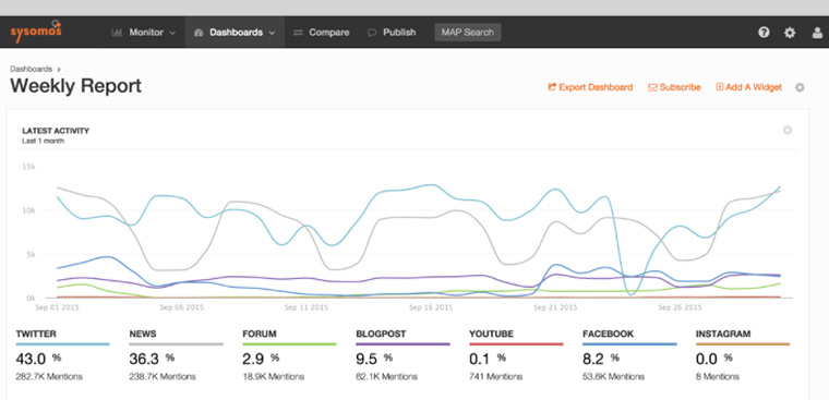 News media have plentiful choices when it comes to choosing a dashboard.