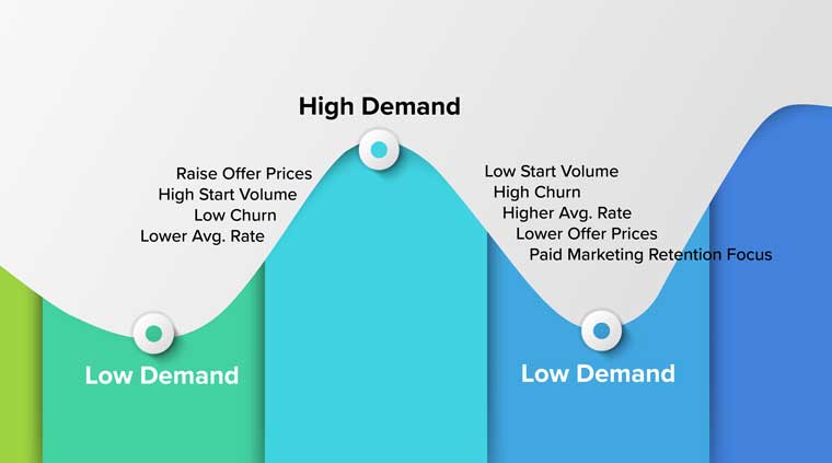 When publishers understand where they are at on the wave, they are better able to accommodate changing customer needs.