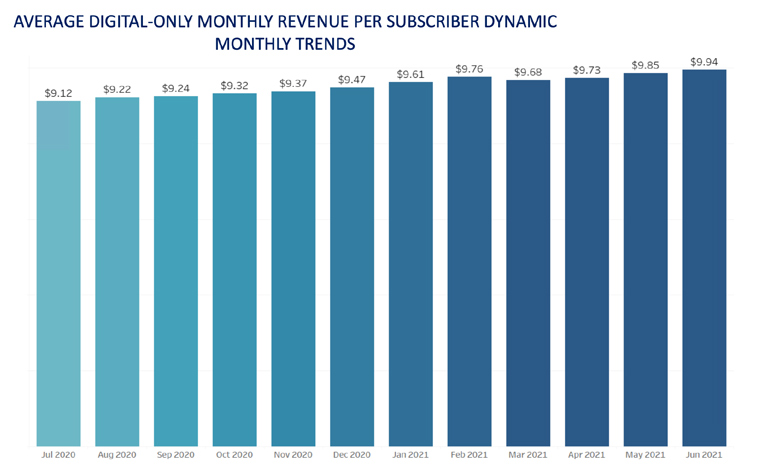 The average digital-only subscription revenue per paid customer has grown 9% in the past 12 months.
