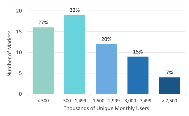 The distribution of monthly unique visitors per month in our benchmarking database.