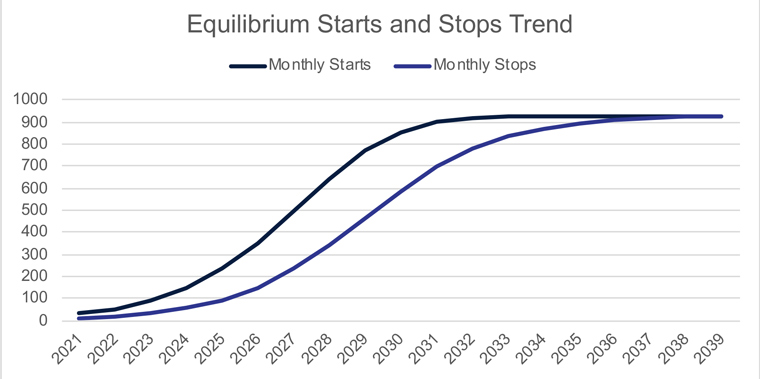 Annual digital starts and stops for a publisher with about 1 million unique visitors and a saturation rate of about 2.5%.