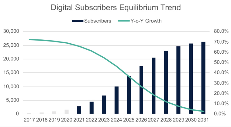 A publisher’s annual digital subscriptions and the year-over-year growth in subscriptions.