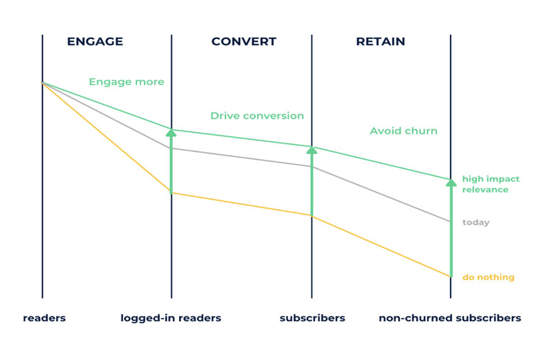News publishers can focus on three different segments that offer key conversion opportunities.