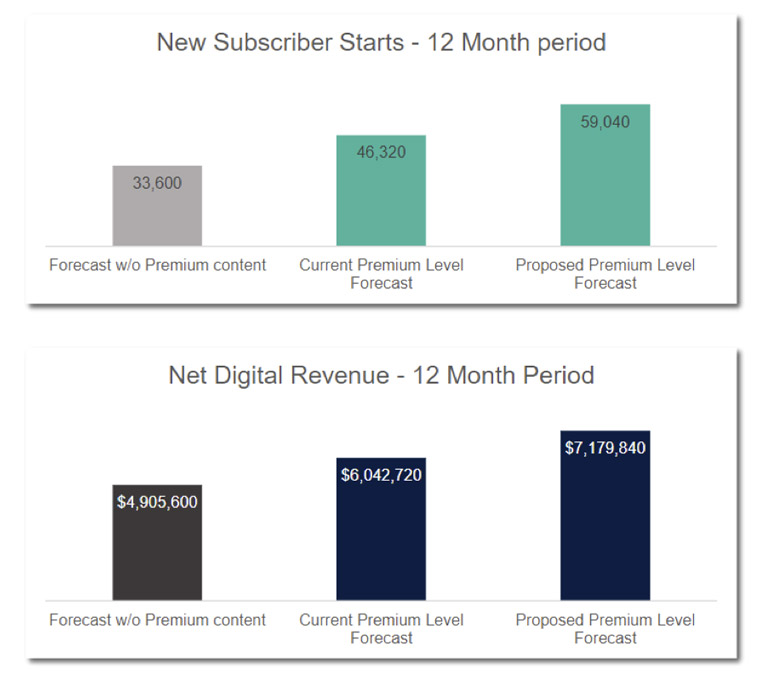 With a premium content engine, one publisher saw a 27% increase in new subscriptions.