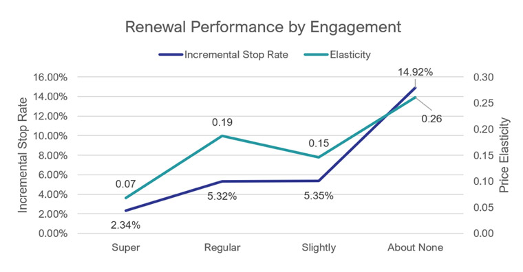 In this case study, price elasticity was nearly three times lower for digitally engaged subscribers.