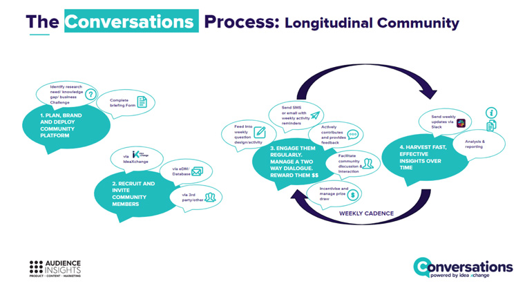 How the Conversations process works.