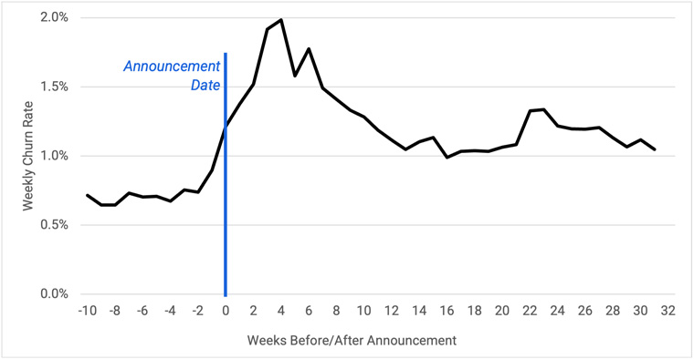 Chart 1: Benchmark churn rate prior to and following a mail conversion.