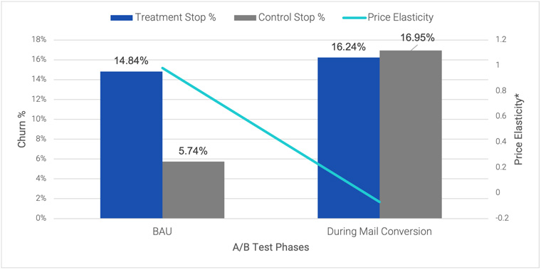 Chart 2: Overall churn rate and price elasticity from A/B testing period. Note that price elasticity is a measure of pricing sensitivity and is calculated by taking the ratio of the percentage change in volume over the percentage change in the gross price.