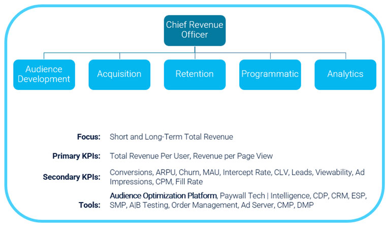 Mather's proposed organisational structure unifies teams around a shared revenue strategy.