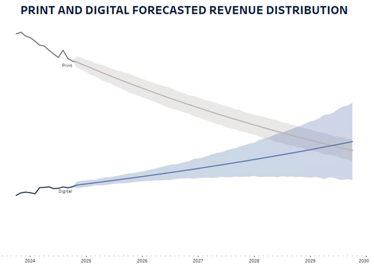 For now, print publications continue to be a key source of revenue.