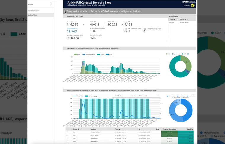 The new content dashboard used at The Australian Financial Review offers valuable information that aids the newsroom in strategic content decision-making.