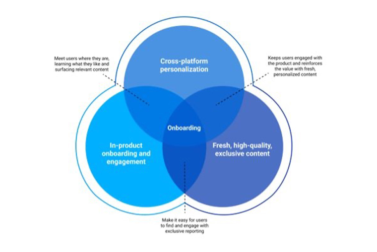 The onboarding process is a multi-faceted effort designed to help subscribers get the most out of their subscriptions while encouraging deeper engagement.