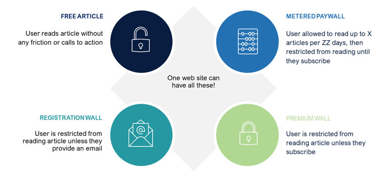A publisher might use a variety of content types depending on its subscribers and their tendencies.