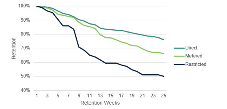 Retention varies depending on paid content category.