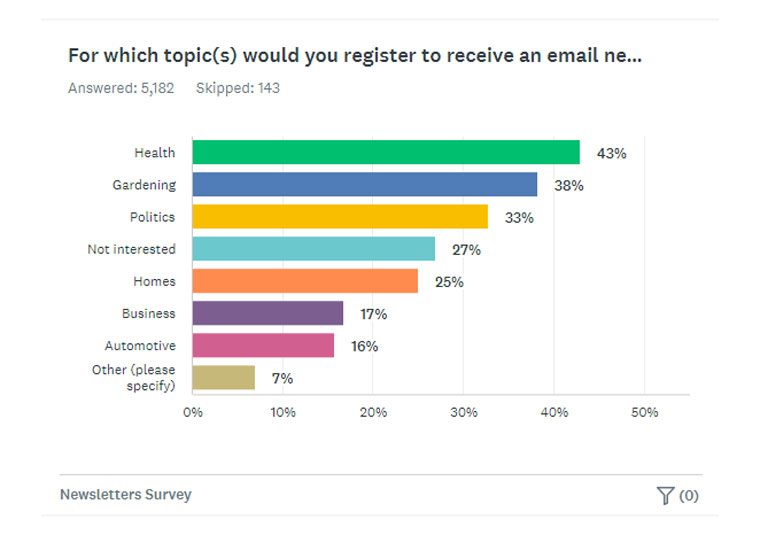 The survey sent to readers revealed those subject areas in which they were most interested.
