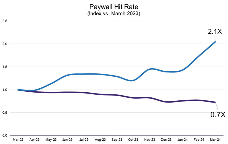 This chart reflects the effect of the paywall changes on the intercept rate for the two cohorts from March 2023 to March 2024.