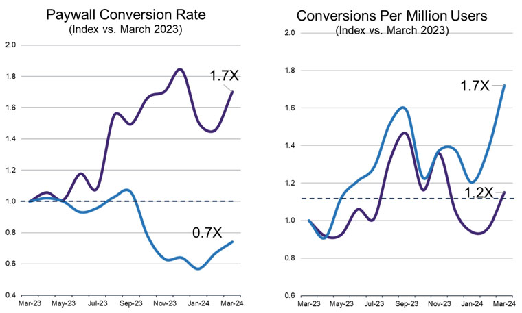Note that the closed cohort is the blue line in these charts. They experienced lower conversion rates but higher conversions per million users.