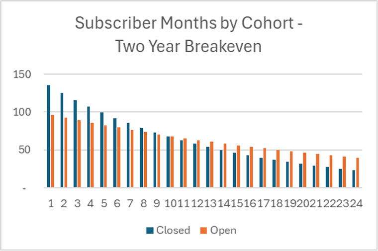 The subscriber months from the two cohorts showing “breakeven” subscriber volumes and retention from a two-year breakeven time horizon.