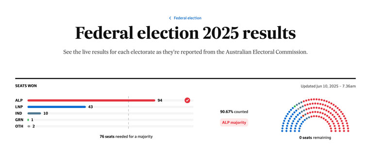 The seat counter allowed readers to visualise in-the-moment live coverage.