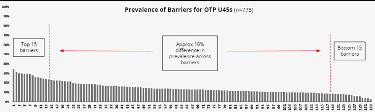A total of 133 barriers were identified for young people.