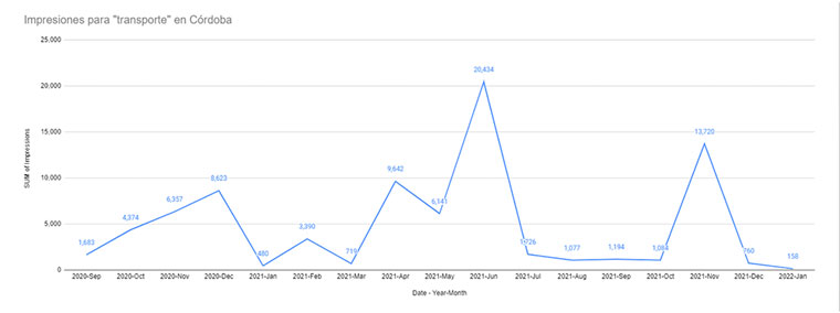 This Google search console graph indicates the peak instances when people search for the phrase “transport Córdoba.” This coincides with the days when there was a threat of strike or protest measures, which greatly affected transportation in 2021.