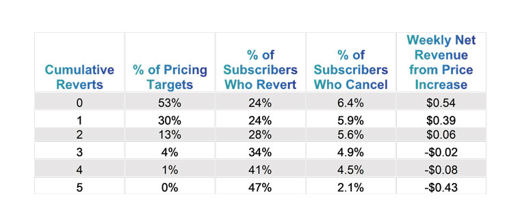 Reverts over a subscriber's lifetime.