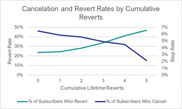 Cancellation and revert rates by cumulative reverts.