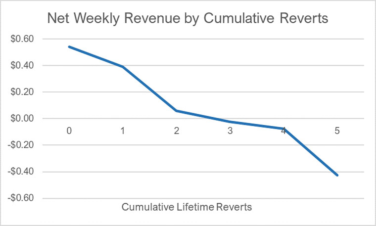 Net weekly revenue by cumulative reverts.