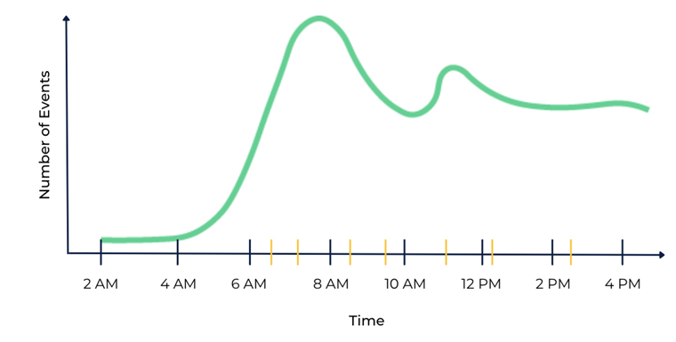 A traditional solution would schedule updates at the black marks, which results in multiple updates during the night, when very few events arrive. A more optimised scheduler would schedule updates at the yellow marks, maximising the value from each update.