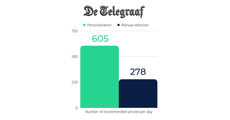 Personalised content selections provided more choices for readers.