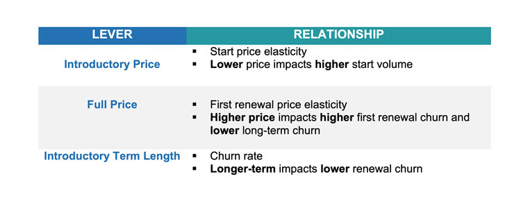 A summary of the levers and relevant relationships.