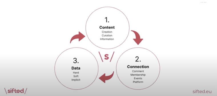 Sifted’s data-led strategy results in high-quality, insightful content.