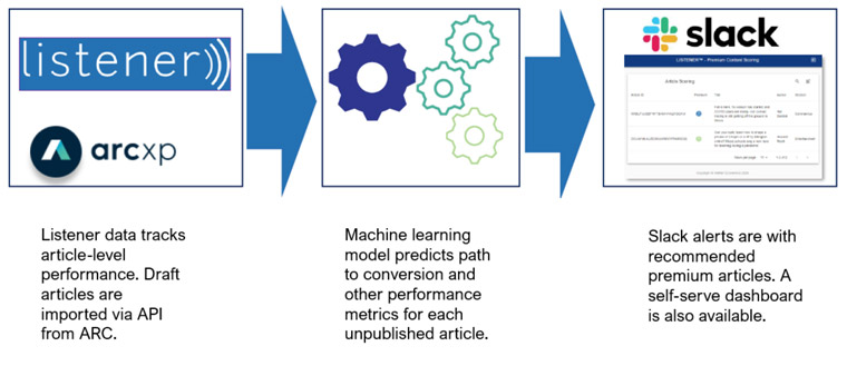 The workflow of the premium content engine.