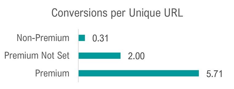 Last-click conversion performance of articles tested over a three-month period.