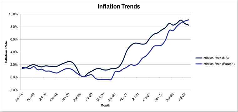 Year-over-year inflation for the United States and European Union.