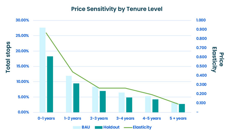 Both churn (total stops) and price sensitivity decline as subscriber tenure increases. Newer subscribers are significantly more likely to stop following a price increase, reflecting higher elasticity, while long-tenured subscribers are more resilient to change and exhibit lower elasticity.