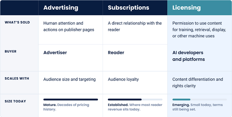 The publisher revenue model now how three streams.