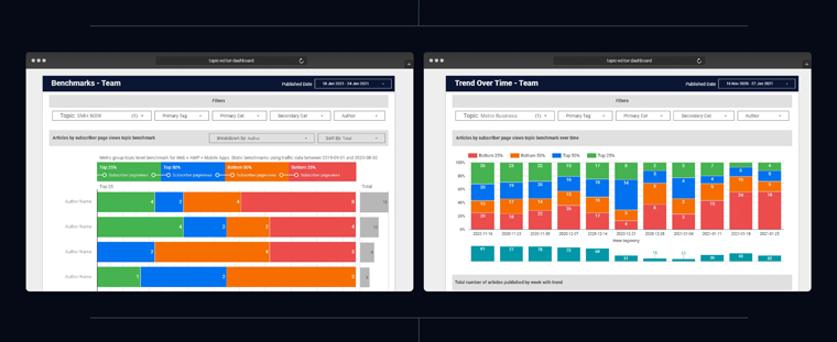 The in-depth analytics journalists can access offer information that allows them to improve upon currently published and future articles.