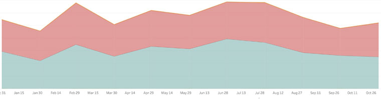 In this chart, green indicates The Age and red indicates The Sydney Morning Herald. It is filtered to show subscriber pageviews on lifestyle content only.