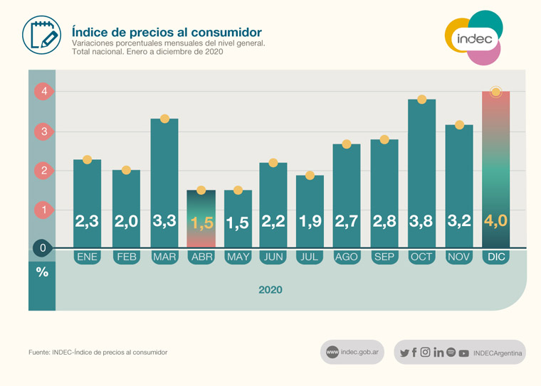 Consumer prices have been increasing in Argentina for several months.
