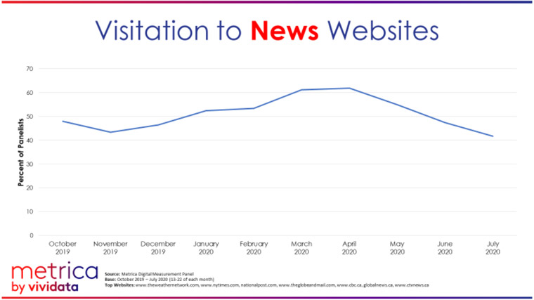 News demand peaked in March and April in the early days of the pandemic outbreak.