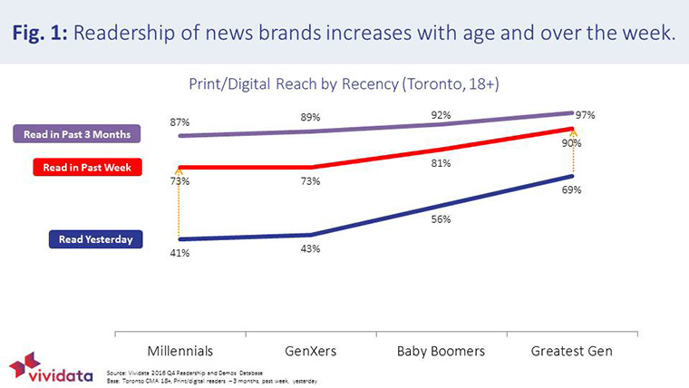There is an opportunity for publishers to close the gap between "read yesterday" and "read past week" metrics, especially among Millennials and GenXers.