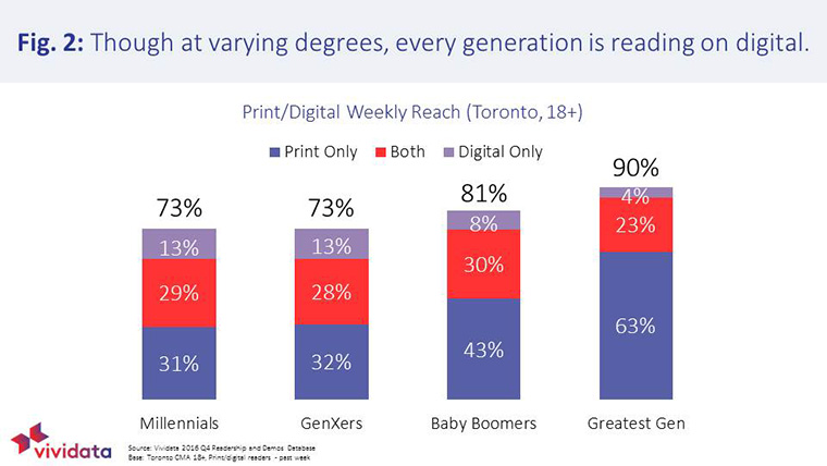 Digital content reaches younger generations more frequently.