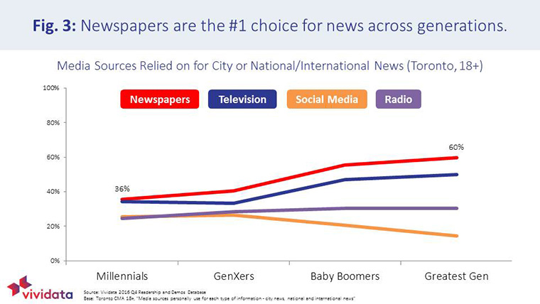 Newspapers remain an important platform for every generation of readers.