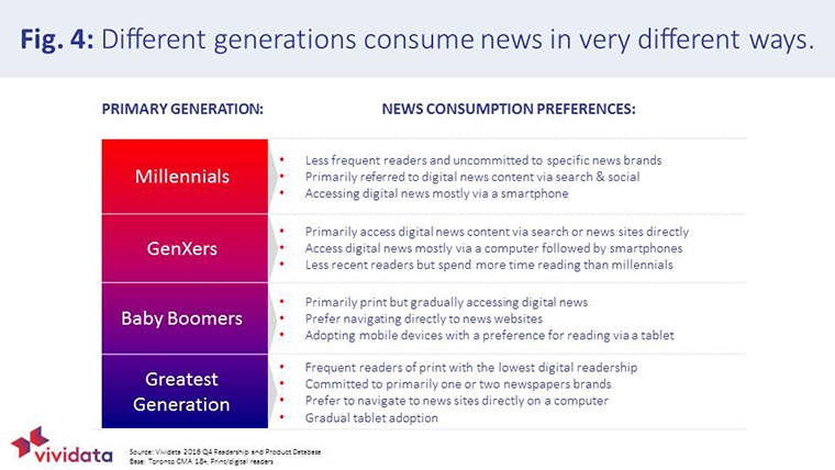 Every generation has different news consumption preferences that should be taken into consideration.