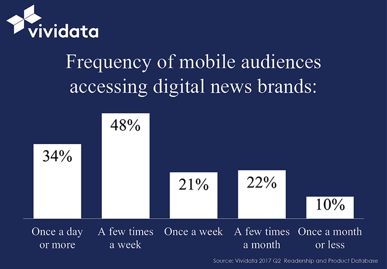 Readers are accessing digital content on a regular (often daily) basis.