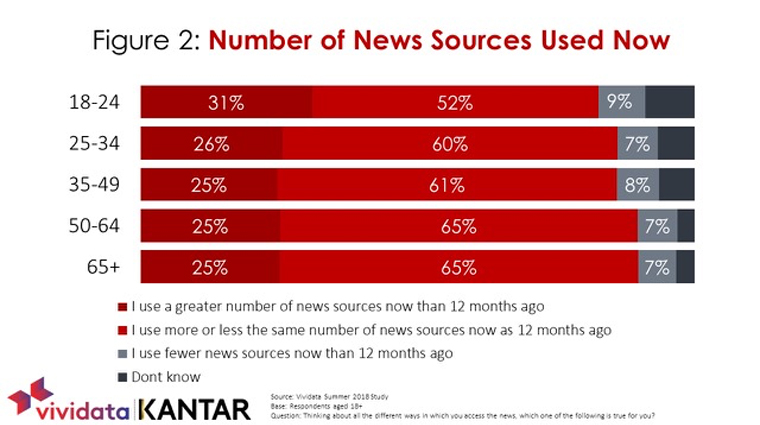 People access more news sources today than they did in the past.