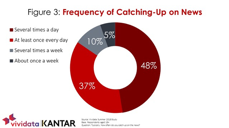 Many adults catch up on news several times a day.