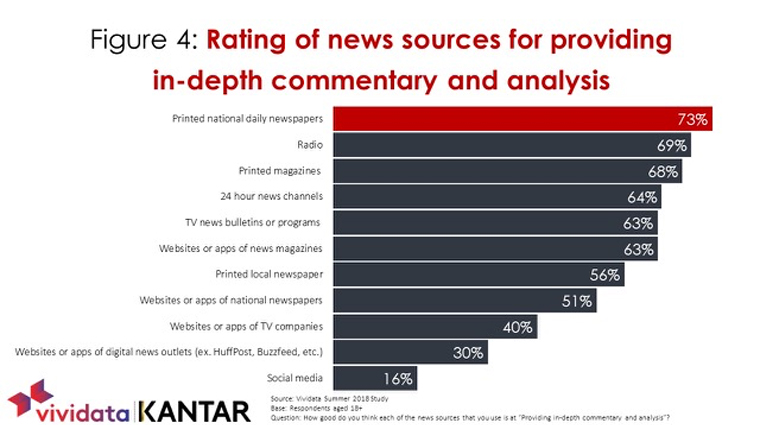 Though social media sites are accessed for news, they are the least trusted source.