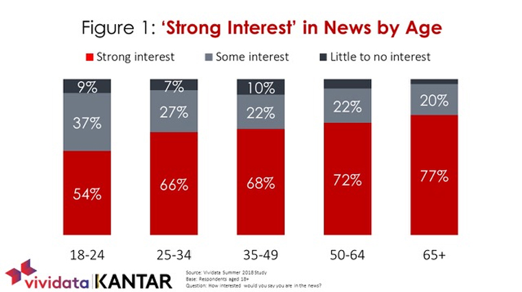 Though interest in news varies by age, 70% of Canadian adults say they have a strong interest in news.